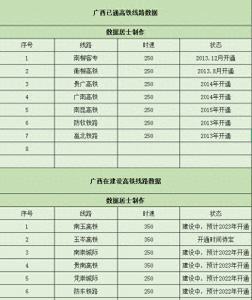 ​广西将有31条高铁线路，其中24条高铁在建设规划中，7条已开通