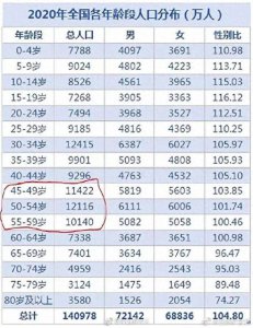 ​中国人口到2050年有多少？