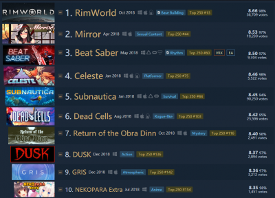 ​人人都爱小黄油？Steam2018最受好评游戏国产黄油排名第二