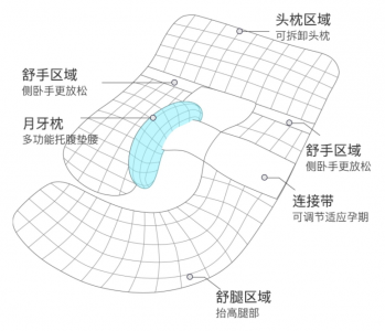 ​孕妇护腰枕 采访了8位孕妈，我总结了一份孕期必备清单
