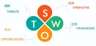 ​swot分析(优劣势分析法——SWOT分析)