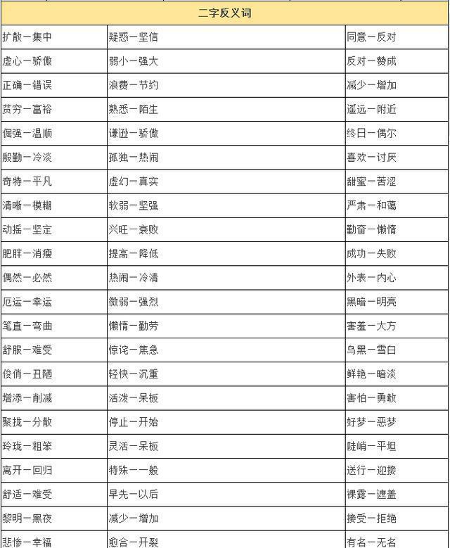 小学生都能用到的（一字、二字）反义词大全，赶紧为宝宝收藏吧！