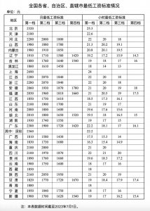 ​31省最低工资标准公布→