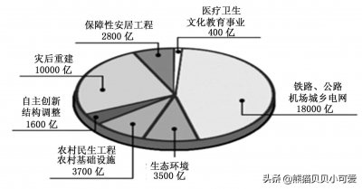 ​从现实的角度，如何解读中国2022年开年全新的“四万亿”信号？