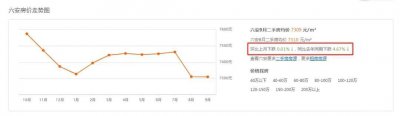 ​跌了！六安9月二手房价出炉！10大跌的最狠小区，千万不要碰