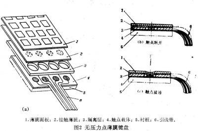 ​什么是薄膜键盘？简单给你科普一下！