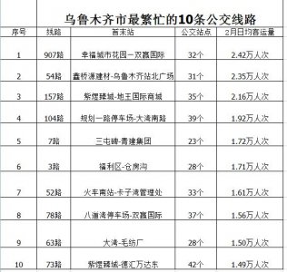 ​乌鲁木齐哪条公交线路最繁忙？公交大数据告诉你