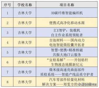 ​12金7铜！有8件作品入围国赛！吉大在第八届中国国际“互联网+”大学生创新创