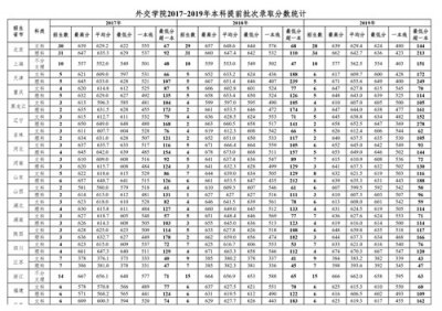 ​外交学院历年录取分数线，超过大部分985大学，就业单位高大上