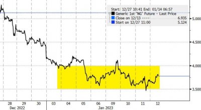 ​Freeport重要LNG出口设施有望本月重启，美国天然气盘中大涨超7%