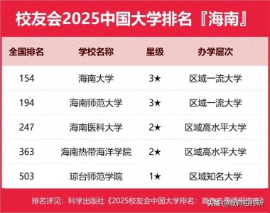 ​海南大学在你心目中属于什么水平，校友会2025年排名来了