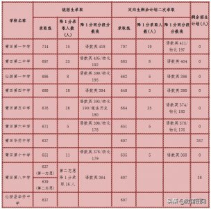 ​莆田六中，莆田华侨中学，莆田八中，莆田十中，中考录取分数公布