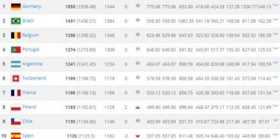 ​FIFA国家足球队2025最新世界排名：德国第一西班牙跌至第10