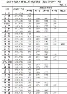 ​2019全国各地最低工资标准出炉，这些待遇也跟着涨