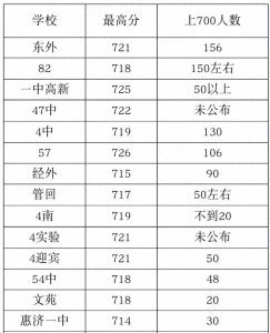 ​郑州2024年中考成绩出炉，竟然有1040人都超过了700分
