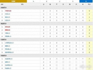 ​U23亚洲杯小组赛结束第二轮全部比赛，最新积分榜如下！