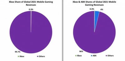 ​如果成功收购动视暴雪，微软在手游行业的份额能增长多少？