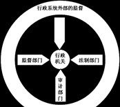 行政系统外部监督有哪些