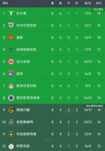 ​欧联杯结束了8轮比赛，最新积分榜如下！蓝鹰榜首，红魔不败出线