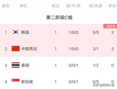 ​亚洲世预赛最新积分榜:国足2-1逆转泰国第二，韩国5-0新加坡第一