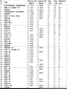 ​2020高考河南高中30强排名 你认可开高洛一高挤入榜尾吗？