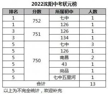 ​2022年，沈阳中考一分一段表不公布，预测一下三校分数线