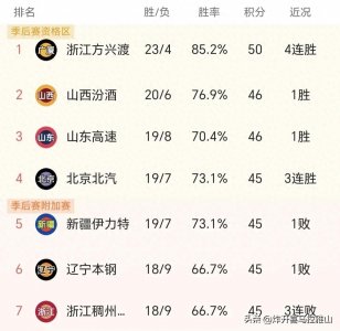 ​浙江广厦有3大强点，球队打法蜕变，短板拼图到位，冠军没跑